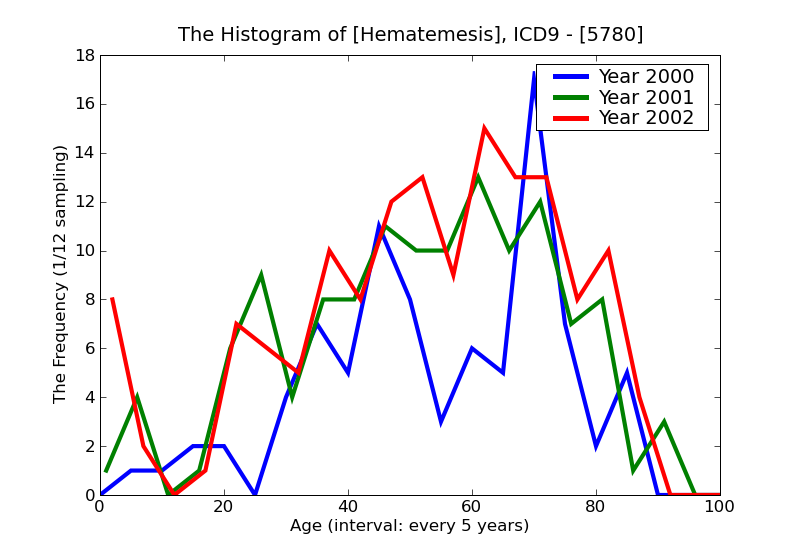 ICD9 Histogram Hematemesis