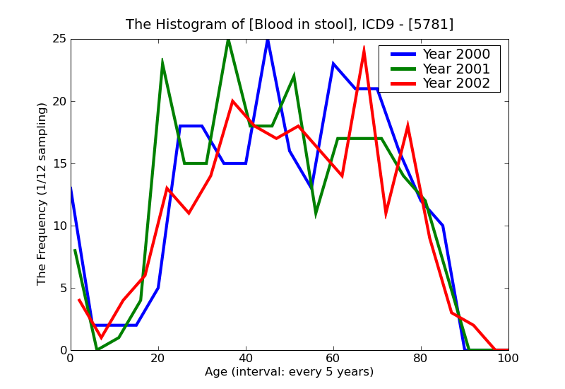 ICD9 Histogram Blood in stool