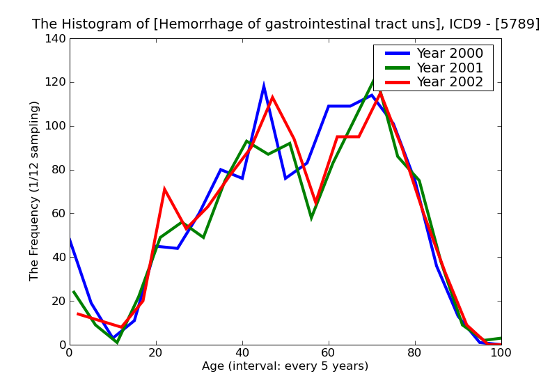 ICD9 Histogram Hemorrhage of gastrointestinal tract unspecified