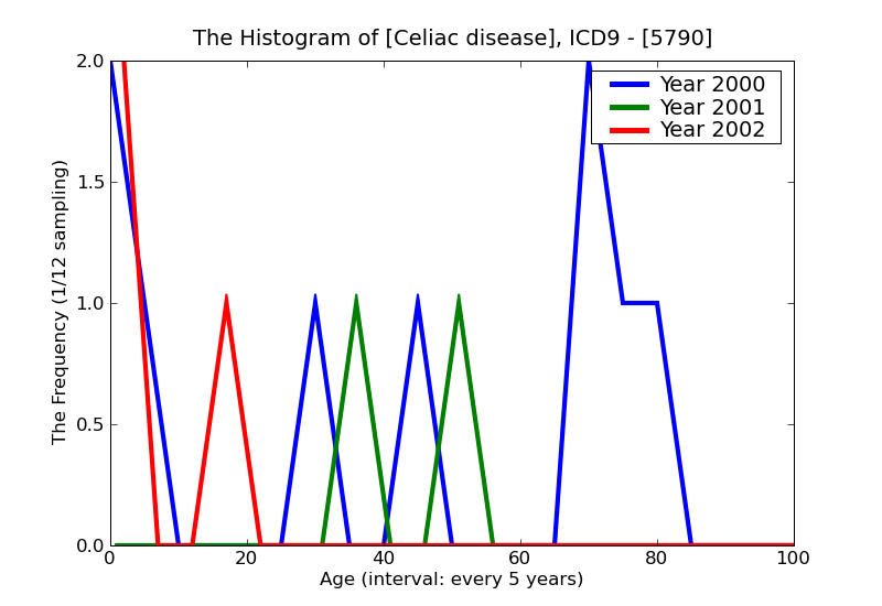 ICD9 Histogram Celiac disease