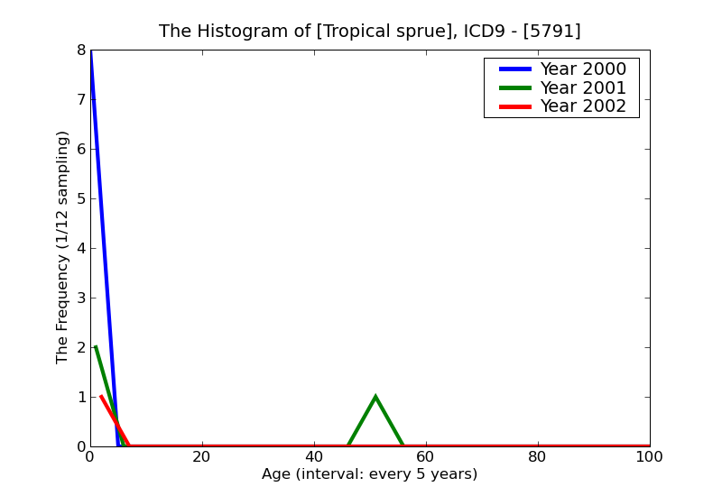 ICD9 Histogram Tropical sprue