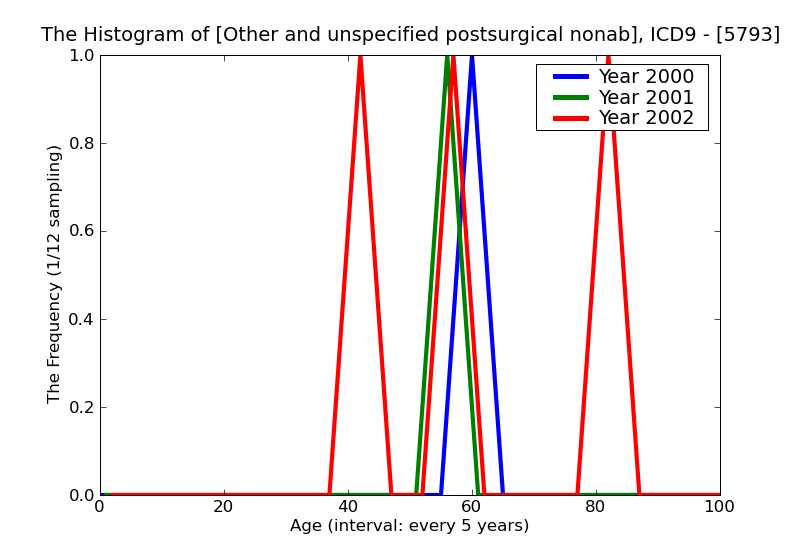 ICD9 Histogram Other and unspecified postsurgical nonabsorption