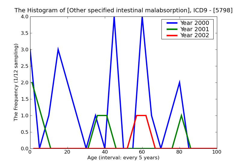 ICD9 Histogram Other specified intestinal malabsorption