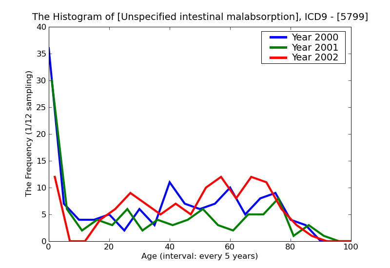 ICD9 Histogram Unspecified intestinal malabsorption