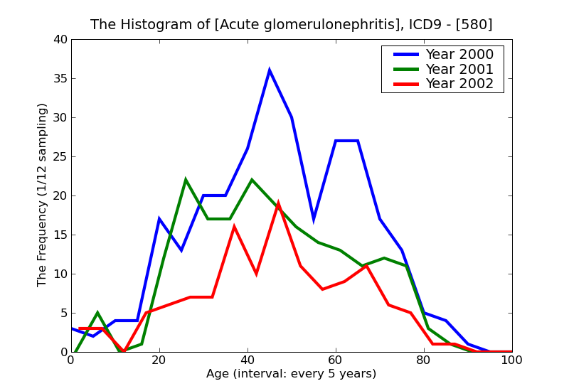 ICD9 Histogram Acute glomerulonephritis
