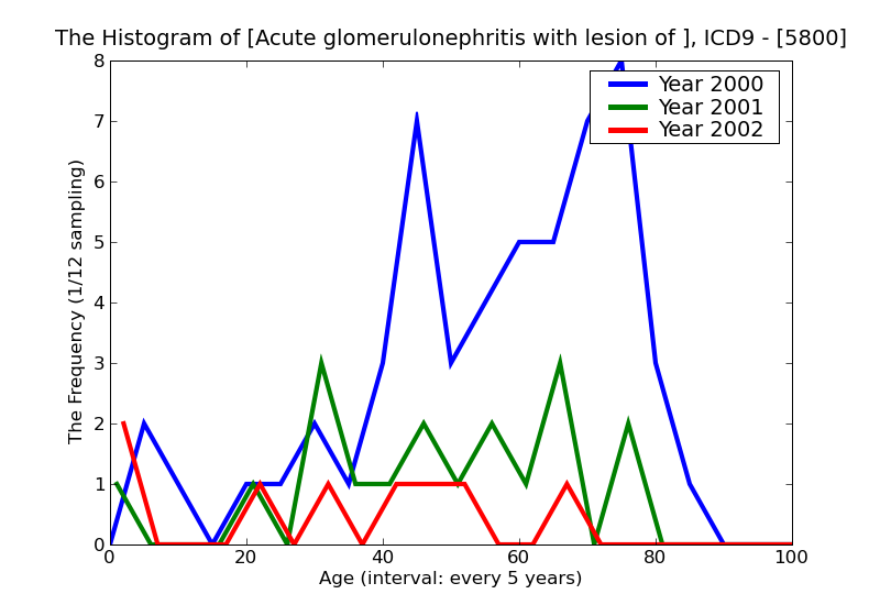 ICD9 Histogram Acute glomerulonephritis with lesion of proliferative glomerulonephritis