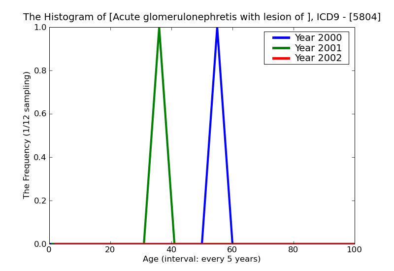 ICD9 Histogram Acute glomerulonephretis with lesion of rapidly progressive glomerulonephritis