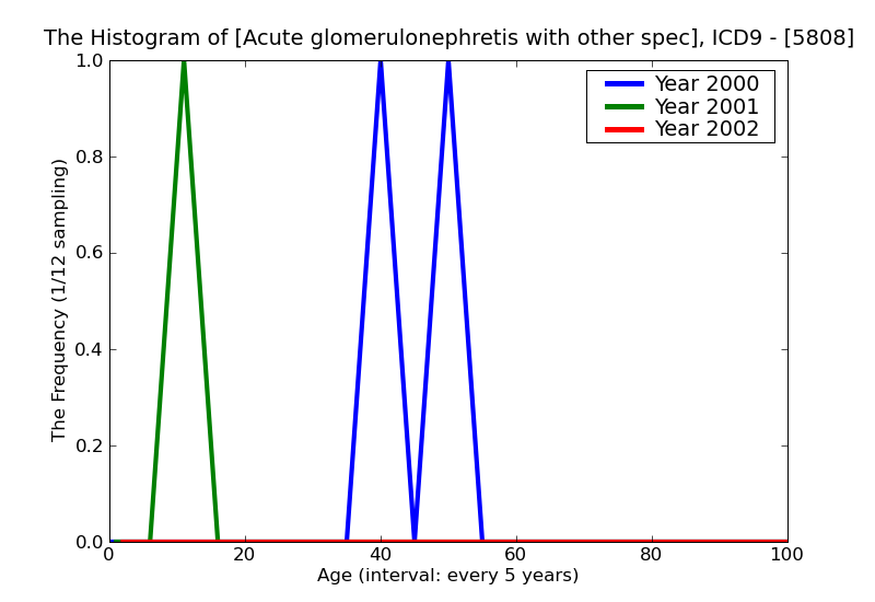 ICD9 Histogram Acute glomerulonephretis with other specified pathological lesion in kidney