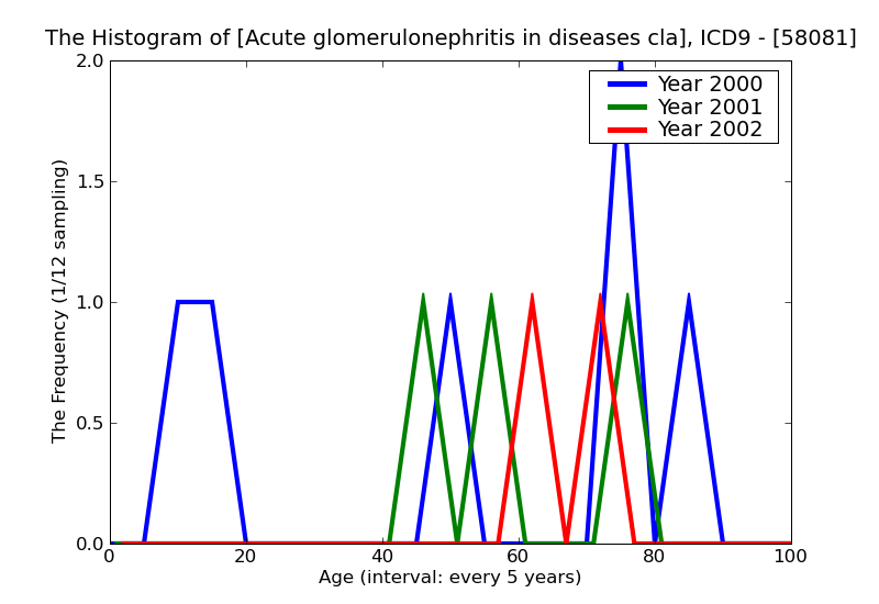 ICD9 Histogram Acute glomerulonephritis in diseases classified elsewhere