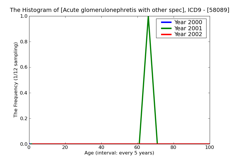 ICD9 Histogram Acute glomerulonephretis with other specified pathological lesion in kidney