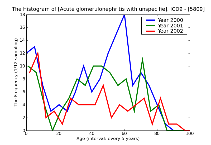 ICD9 Histogram Acute glomerulonephritis with unspecified pathological lesion in kidney
