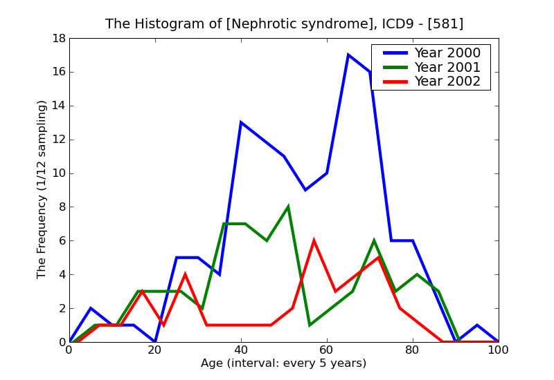 ICD9 Histogram Nephrotic syndrome