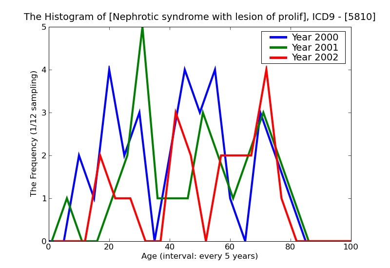 ICD9 Histogram Nephrotic syndrome with lesion of proliferative glomerulonephritis