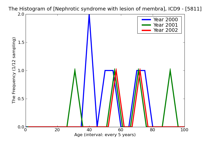 ICD9 Histogram Nephrotic syndrome with lesion of membranous glomerulonephritis