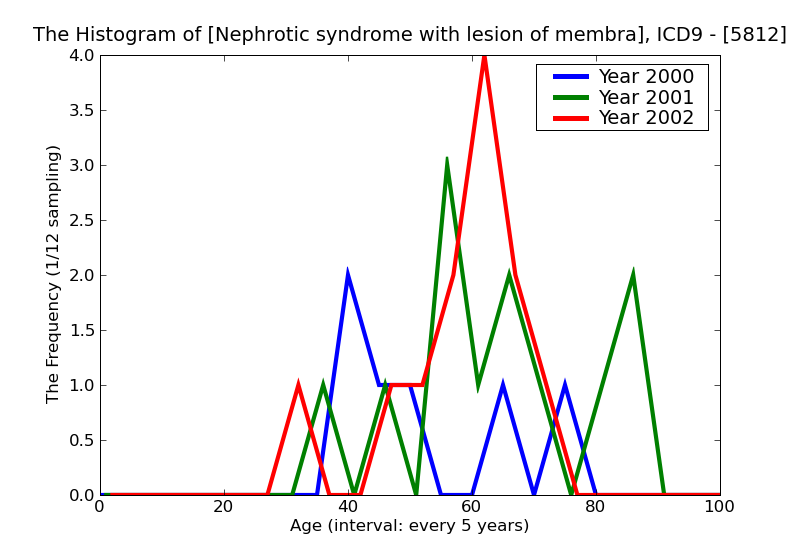 ICD9 Histogram Nephrotic syndrome with lesion of membranoproliferative glomerulonephritis