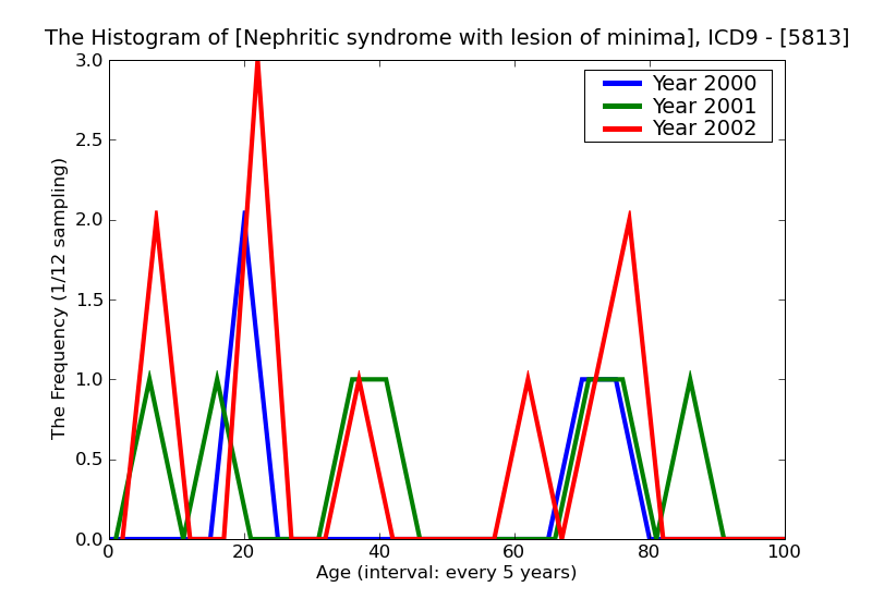 ICD9 Histogram Nephritic syndrome with lesion of minimal change glomerulonephritis