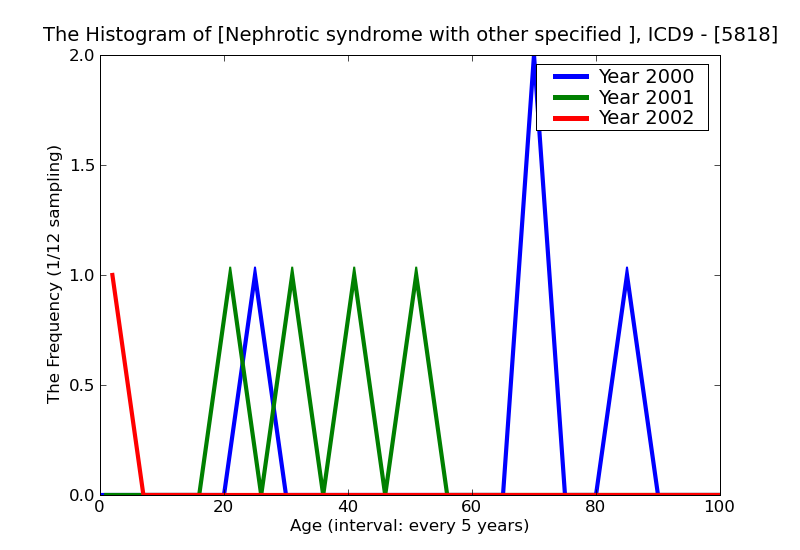 ICD9 Histogram Nephrotic syndrome with other specified pathological lesion in kidney