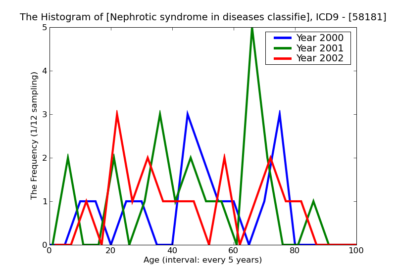 ICD9 Histogram Nephrotic syndrome in diseases classified elsewhere