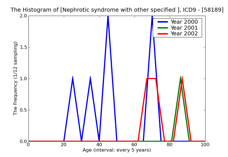 ICD9 Histogram Nephrotic syndrome with other specified pathological lesion in kidney