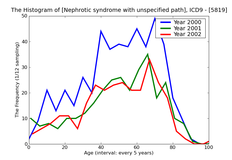 ICD9 Histogram Nephrotic syndrome with unspecified pathological lesion in kidney