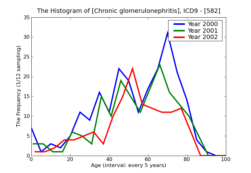 ICD9 Histogram Chronic glomerulonephritis