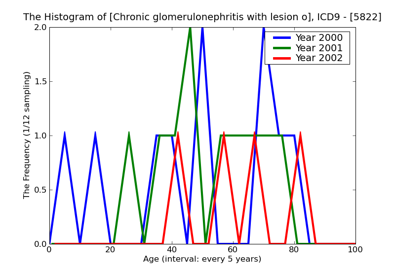 ICD9 Histogram Chronic glomerulonephritis with lesion of membranoproliferative glomerulonephritis