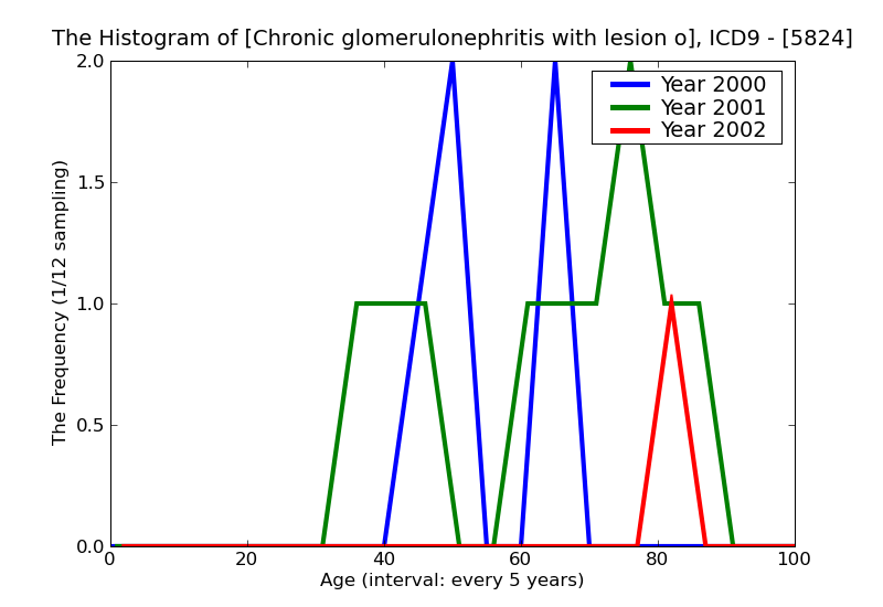 ICD9 Histogram Chronic glomerulonephritis with lesion of rapidly progressive glomerulonephritis