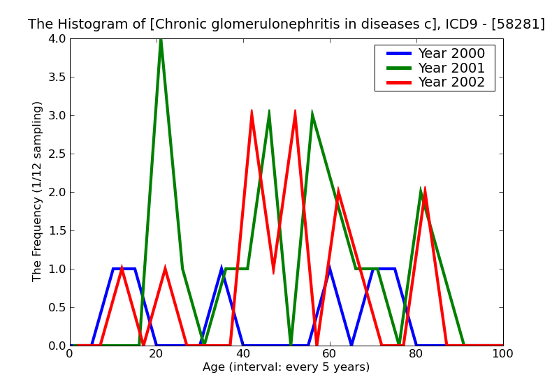 ICD9 Histogram Chronic glomerulonephritis in diseases classified elsewhere