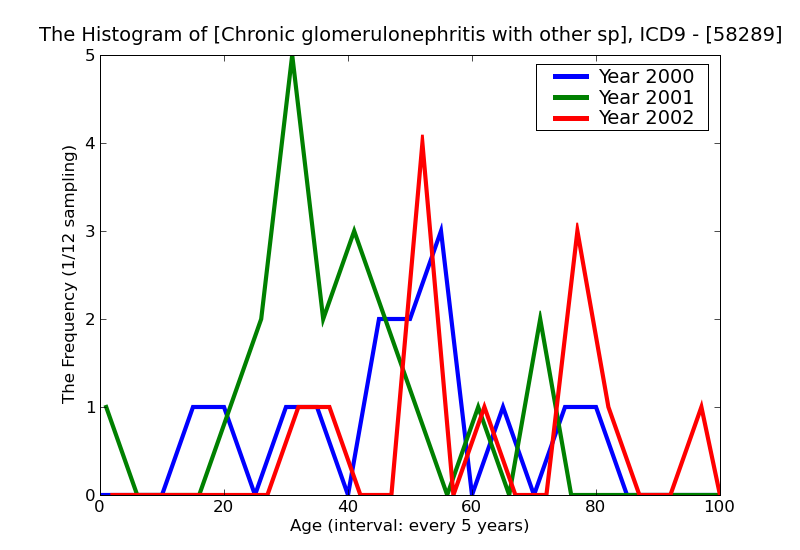 ICD9 Histogram Chronic glomerulonephritis with other specified pathological lesion in kidney