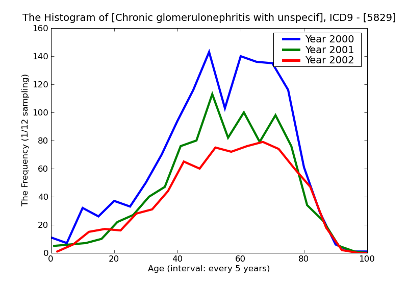 ICD9 Histogram Chronic glomerulonephritis with unspecified pathological lesion in kidney