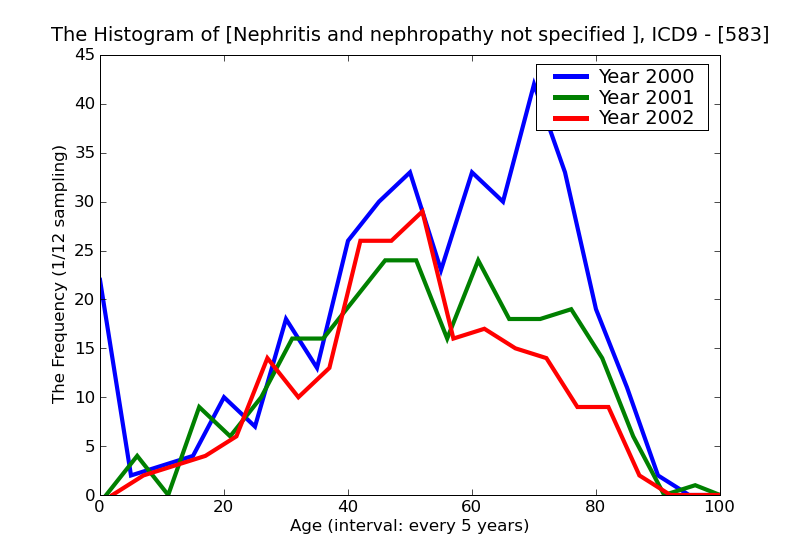 ICD9 Histogram Nephritis and nephropathy not specified as acute or chronic