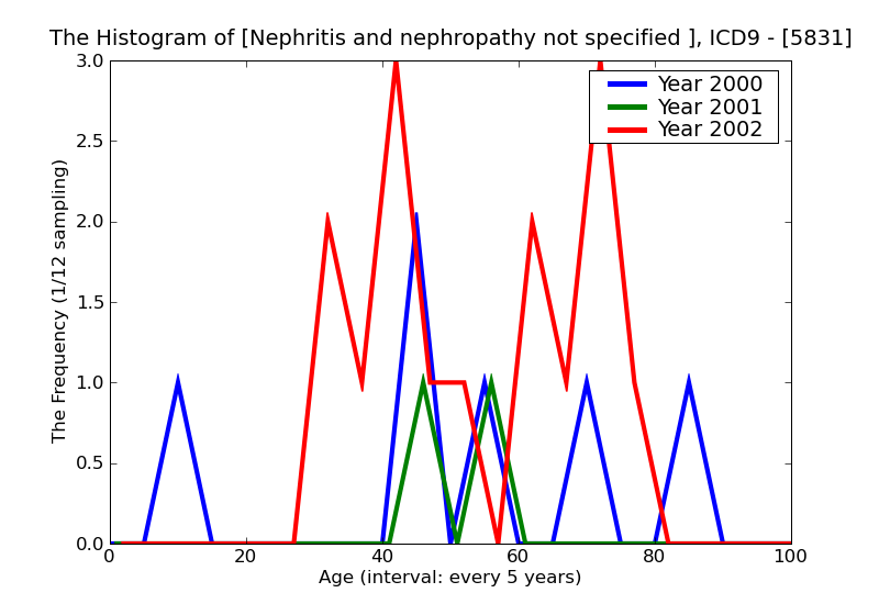 ICD9 Histogram Nephritis and nephropathy not specified as acute or chronic with lesion of membranous glomerulonephr
