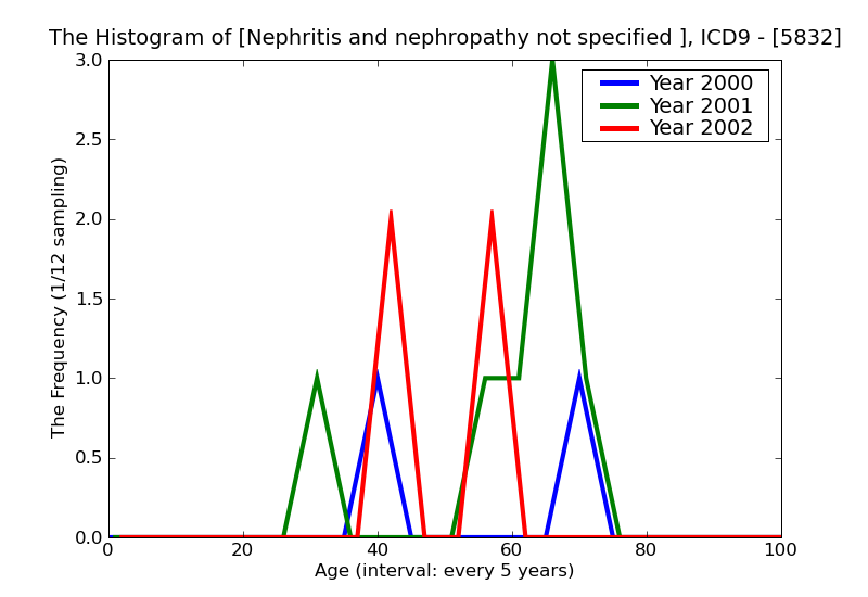 ICD9 Histogram Nephritis and nephropathy not specified as acute or chronic with lesion of membranoproliferative glo