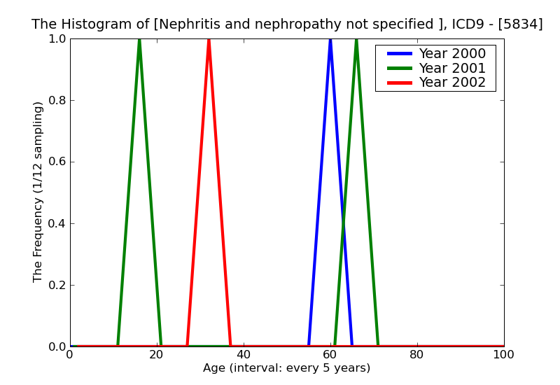 ICD9 Histogram Nephritis and nephropathy not specified as acute or chronic with lesion of rapidly progressive glome