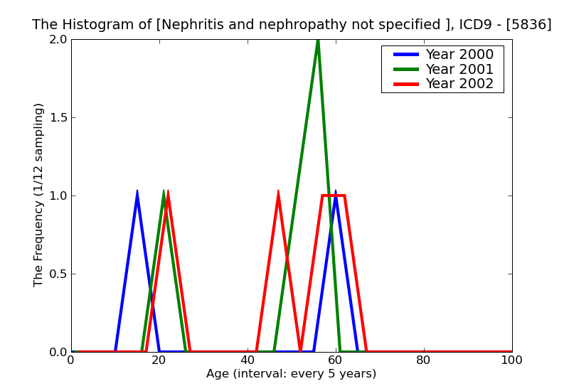 ICD9 Histogram Nephritis and nephropathy not specified as acute or chronic with lesion of renal cortical necrosis