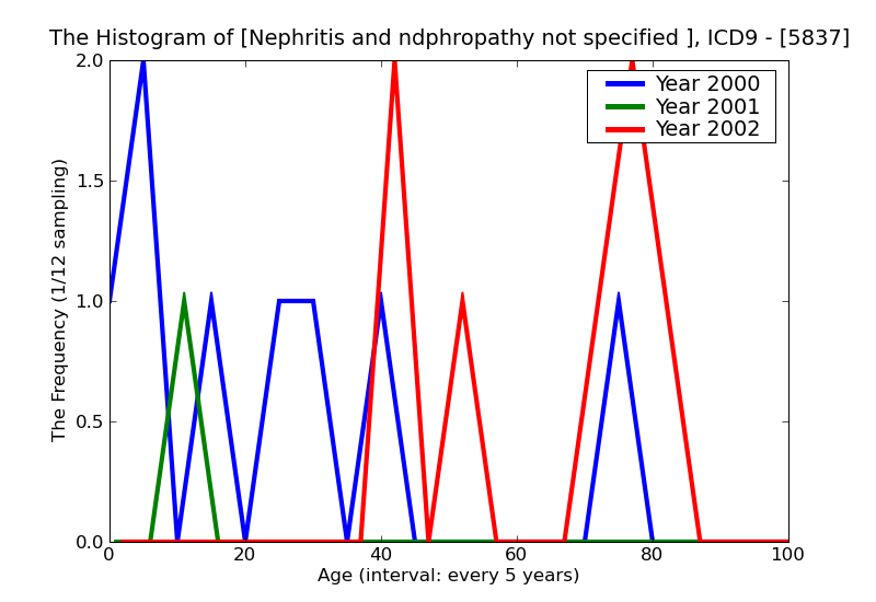 ICD9 Histogram Nephritis and ndphropathy not specified as acute or chronic with lesion of renal medullary necrosis