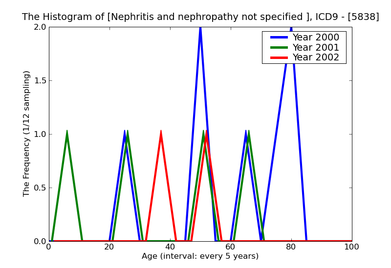 ICD9 Histogram Nephritis and nephropathy not specified as acute or chronic with other specified pathological lesion