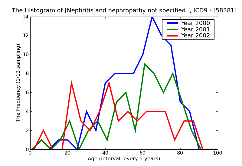 ICD9 Histogram Nephritis and nephropathy not specified as acute or chronic in diseases classified elsewhere