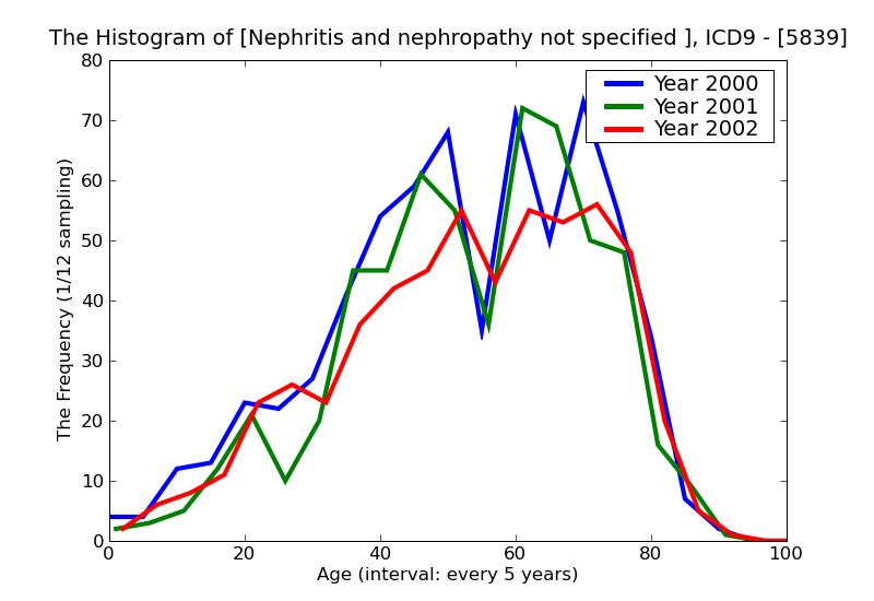 ICD9 Histogram Nephritis and nephropathy not specified as acute or chronic with unspecified pathological lesion in