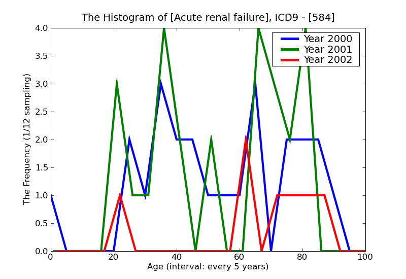 ICD9 Histogram Acute renal failure