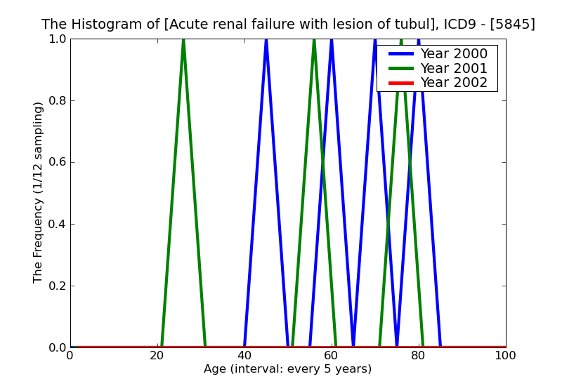 ICD9 Histogram Acute renal failure with lesion of tubular necrosis