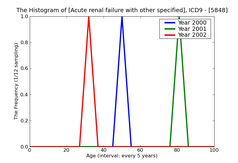 ICD9 Histogram Acute renal failure with other specified pathological lesion in kidney
