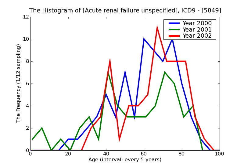 ICD9 Histogram Acute renal failure unspecified