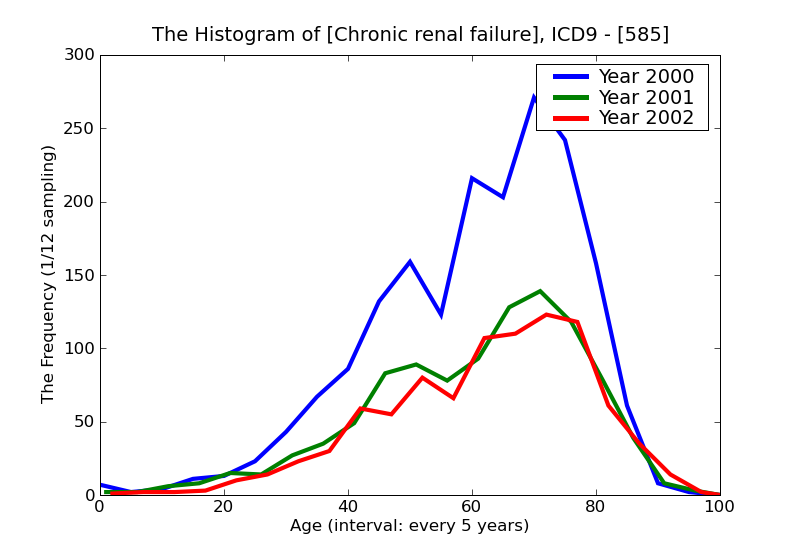 ICD9 Histogram Chronic renal failure