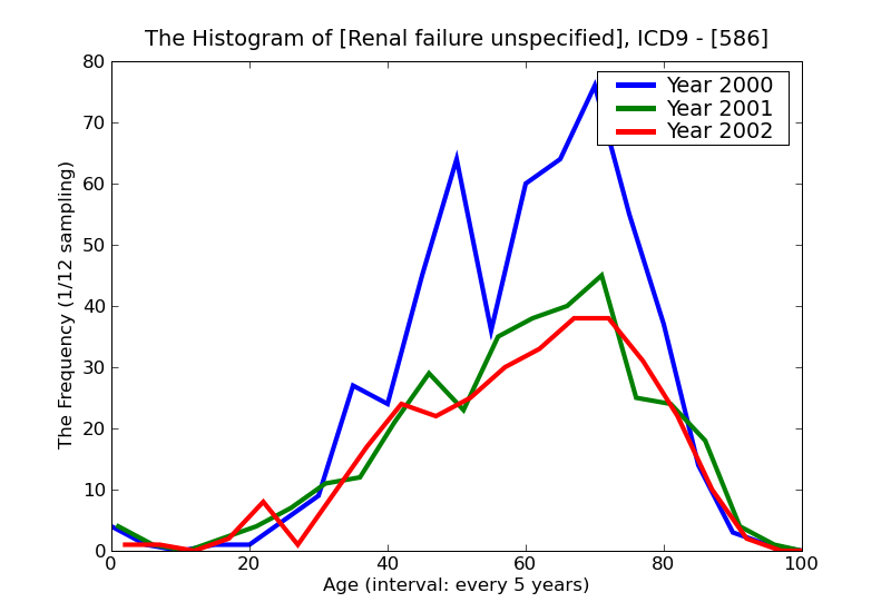 ICD9 Histogram Renal failure unspecified
