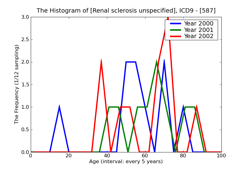 ICD9 Histogram Renal sclerosis unspecified