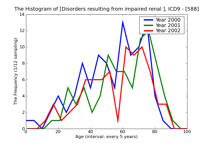 ICD9 Histogram Disorders resulting from impaired renal function