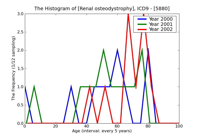 ICD9 Histogram Renal osteodystrophy
