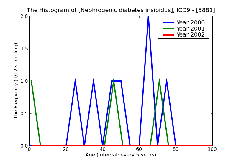 ICD9 Histogram Nephrogenic diabetes insipidus