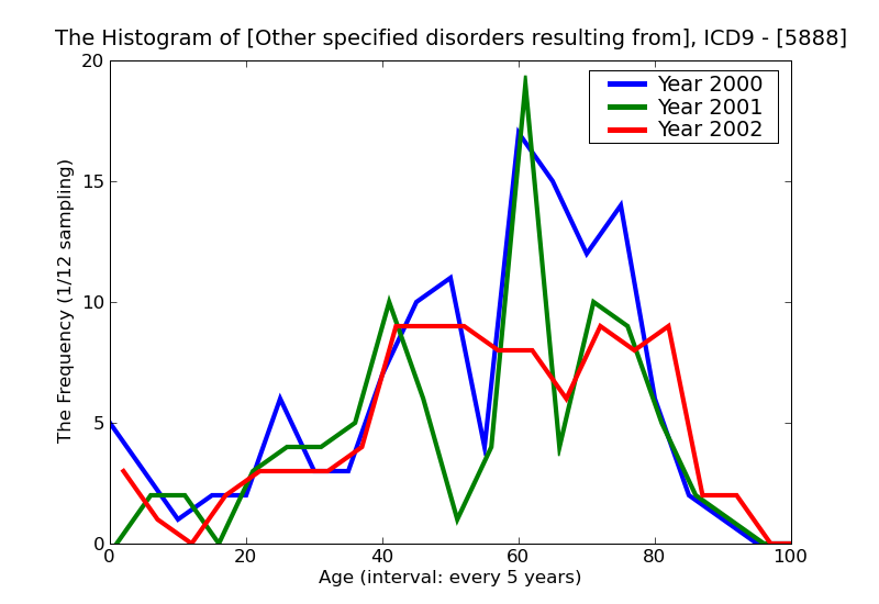 ICD9 Histogram Other specified disorders resulting from impaired renal function